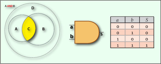  AND Operator, logic gate and truth table