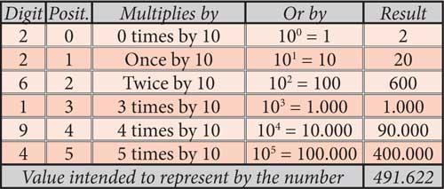 Construction of a number in the Decimal numeral system