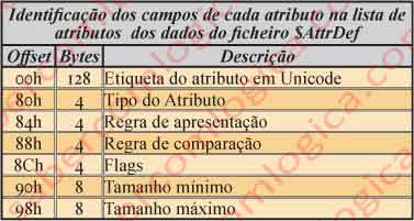 Figura 12.22 - Tabela com os campos de cada atributo na lista dos dados do atributo $DATA do ficheiro $AttrDef.