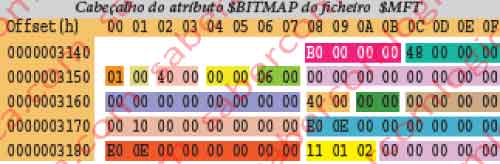 Figura 12.24 - Pormenor da edição hexadecimal do cabeçalho do atributo $BITMAP, um atributo não residente e sem nome.