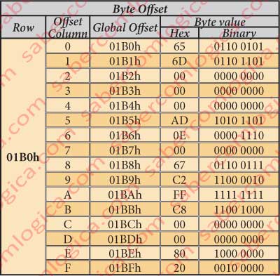 Figure 12.2 - Table representing each byte of a given row (the 01B0h) referred by its column offset, the corresponding global position and its value. This table is supported in an offset of figura 12.1.