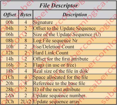 File 12.7 - File Descriptor Table.