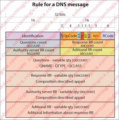 DNS message Rule