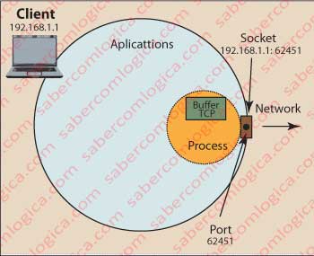 Socket and Port.