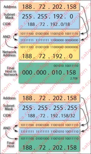Rule for obtaining the network address and the host in CIDR. On top is represented a host address some network defined by its mask. On bottom is represented the final host address with a mask that represents it.