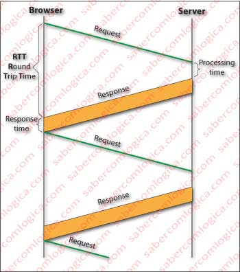 Schematic representation of a stop and wait connection.