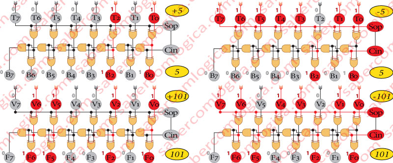 Figure 1 - 17 - Verification of Circuits 1 and 2's output values according to their input's different sign