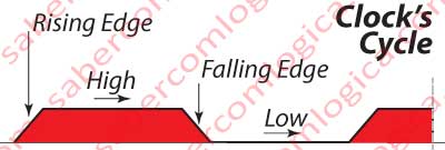 Figure 1-3 - Clock cycle's components