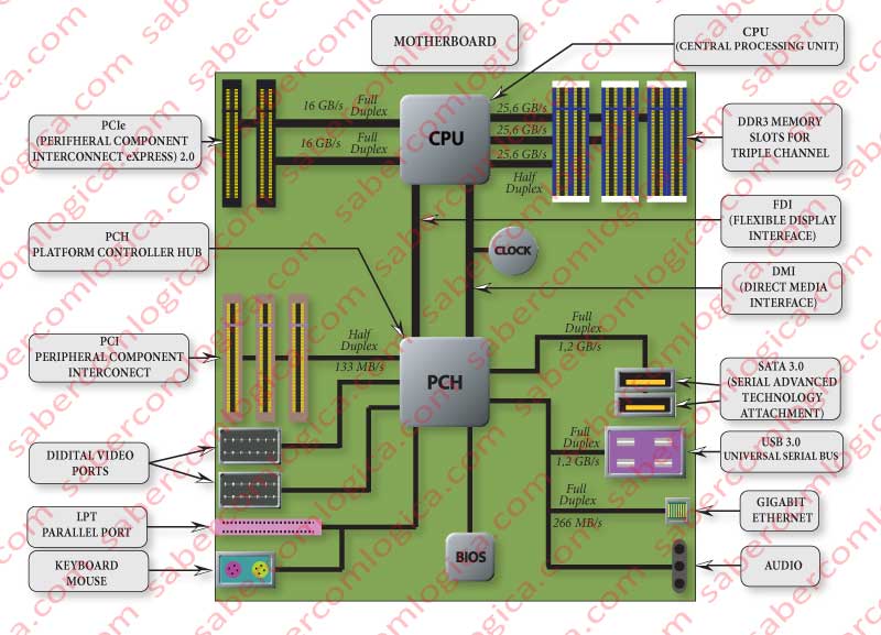  Figure 1-9 FSB evolution. Northbridge and Southbridge are together in PCH. CPU chip deals with memory and PCIe Lanes.