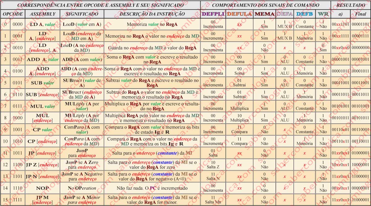 Tabela de correspondência do Opcode com os mnemónicos Assembly. Opcode e correspondente valor descodificado. Valor e endereço são representados pela constante na intrução. Valor é um valor fixo com que se vai operar e é introduzido pela constante. Endereçp é o endereço do local da MD onde se encontra o valor com que se pretende operar e é introduzido pela constante. A é a notação abreviada para o RegA.