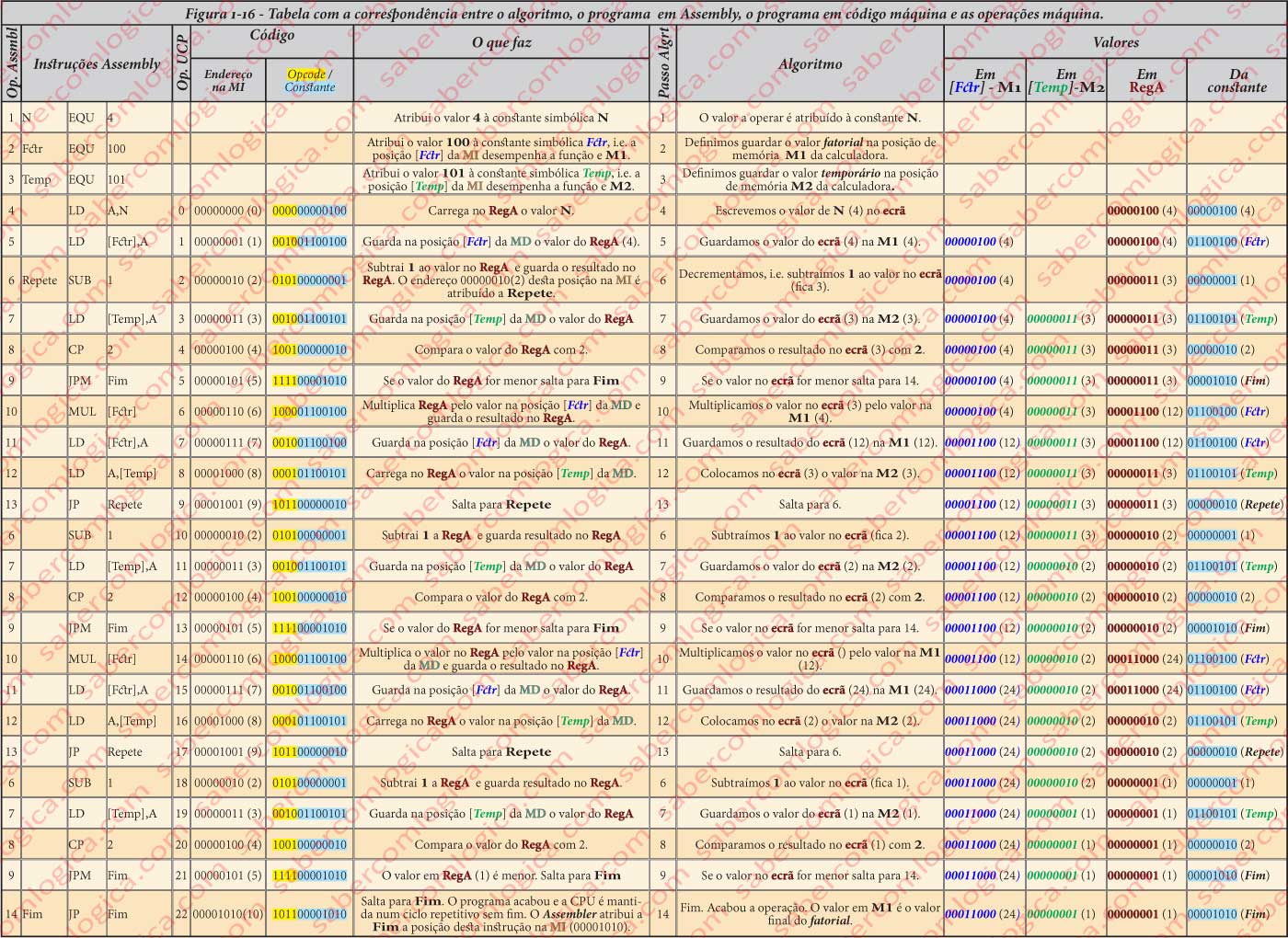 Figura 1-16 Tabela com a correspondência entre o algoritmo, o programa em Assembly, o programa em código máquina e as operações máquina.