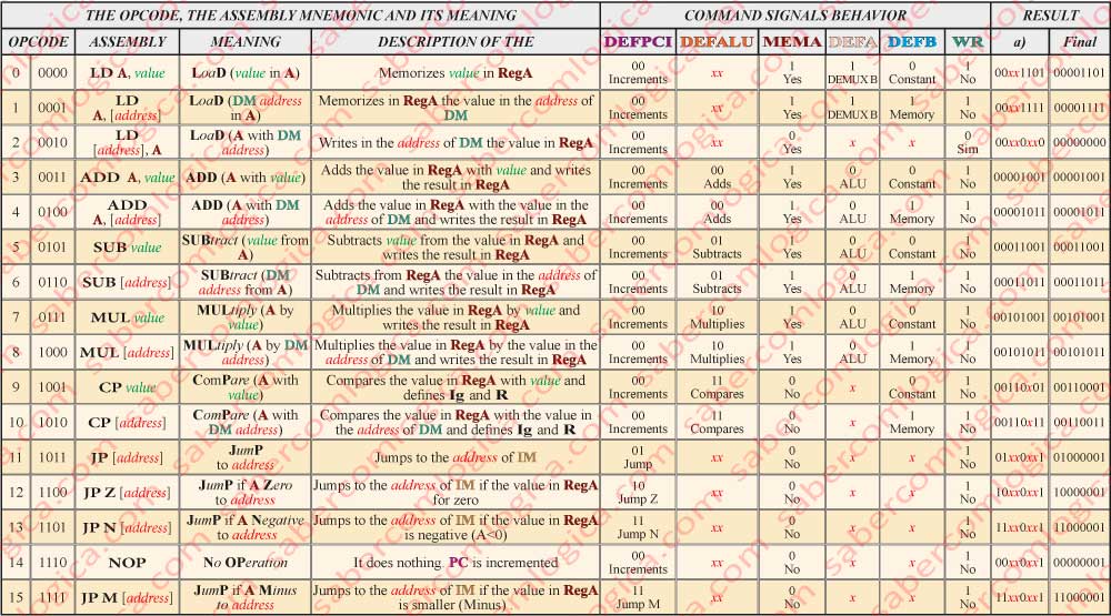 Figure-1-14 Table with matching Opcodes, Assembly mnemonics, and the values of the control signals. Value and adress are designated by the constant in the instruction. Value is a fixed value for an operation and is designated by the constant. Address, designated by the constant, is the address of the DM where the intended value for the operation is A is the notation for RegA. 