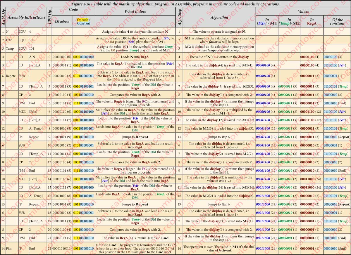 Figure-1-16 Table with the matching algorithm, program in Assembly, program in machine code and machine operations.